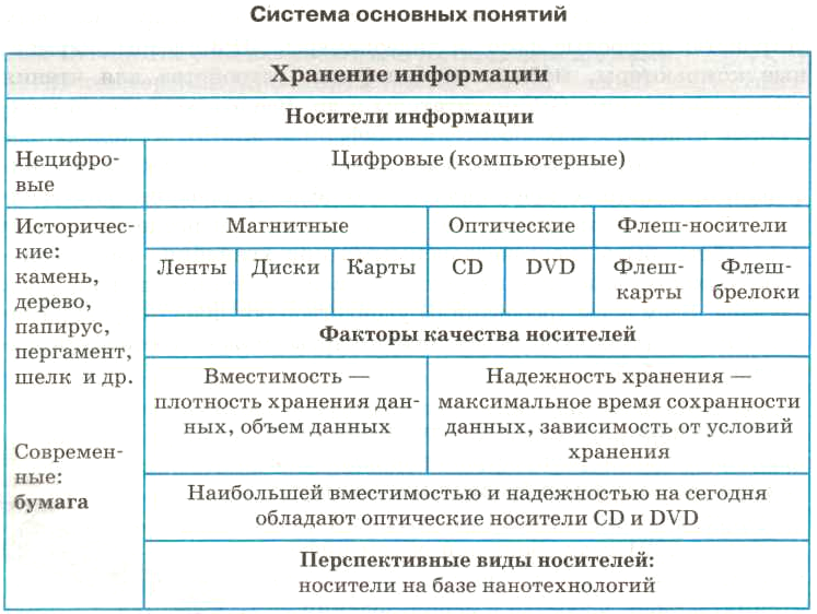 Типы информации таблица. Классификация носителей информации таблица. Система основных понятий хранение информации. Система основных понятий хранение информации таблица. Основные носители информации таблица.