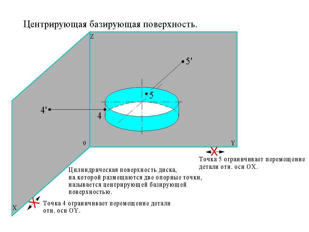 Базированный. Базы и опорные точки. Базирующие поверхности. База базирующая поверхность. Центрирующая базирующая поверхность.