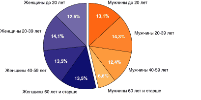 Национальный состав волго вятского