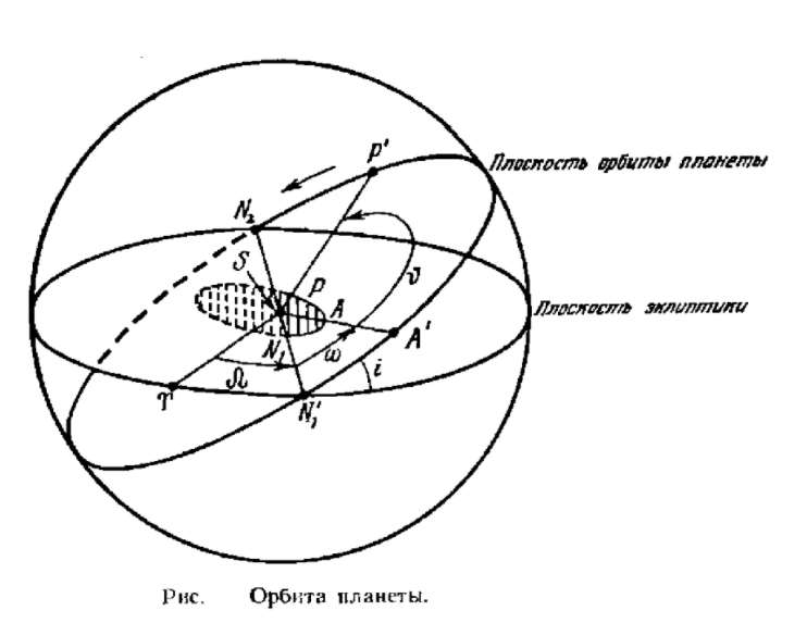 Компоненты орбиты. Плоскость эклиптики планет солнечной системы. Элементы орбиты. Элементы эллиптических орбит. Плоскость орбиты.