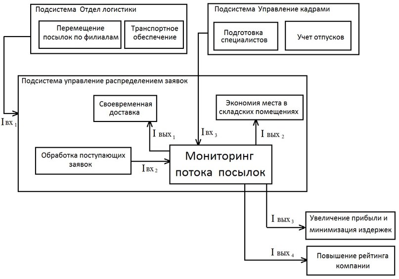 Управлении распределением. Схеме информационных потоков для задачи?. Информационные потоки схема 7 класс. Управление распределением. Схема аналитического потока.