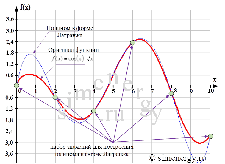 Полином лагранжа. Полином Лагранжа график. Полином. Построение графиков полинома. Функция полинома.