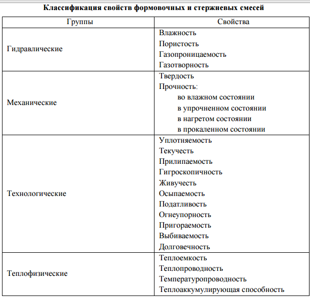 Смесь свойства. Формовочные и стержневые смеси. Классификация формовочных и стержневых смесей. Свойства формовочных и стержневых смесей. Технологические свойства формовочных смесей и стержневых.