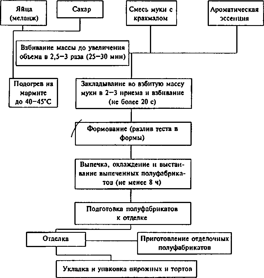 Схема приготовления кренделя