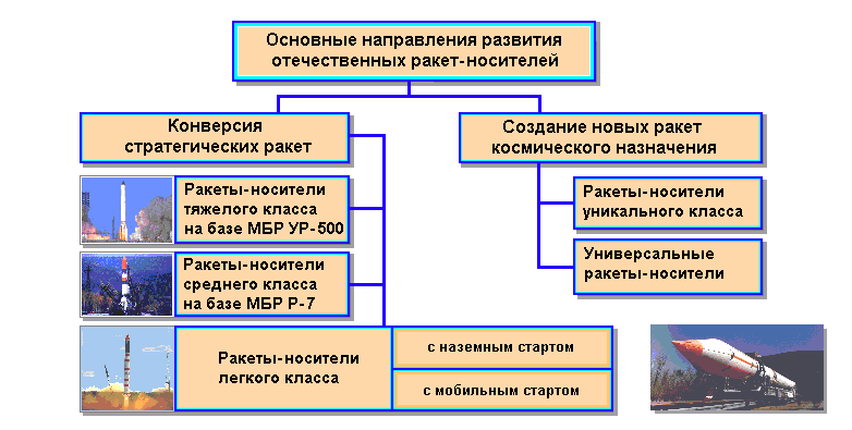 Направлении возникшим. Направление развития баллистических ракет. Конструкции конверсионного направления. Направления работы ПКР. Развитие Отечественной теории навигации.