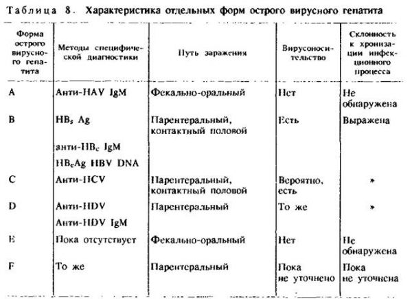 Сравнительная таблица гепатитов. Дифференциальная диагностика вирусных гепатитов. Сравнительная характеристика вирусных гепатитов. Дифференциальная диагностика гепатитов таблица. Дифференциальная диагностика вирусных гепатитов таблица.