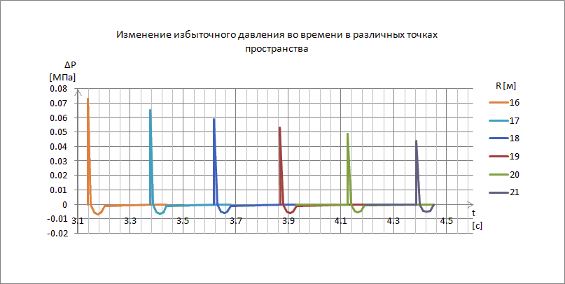 График давления от времени