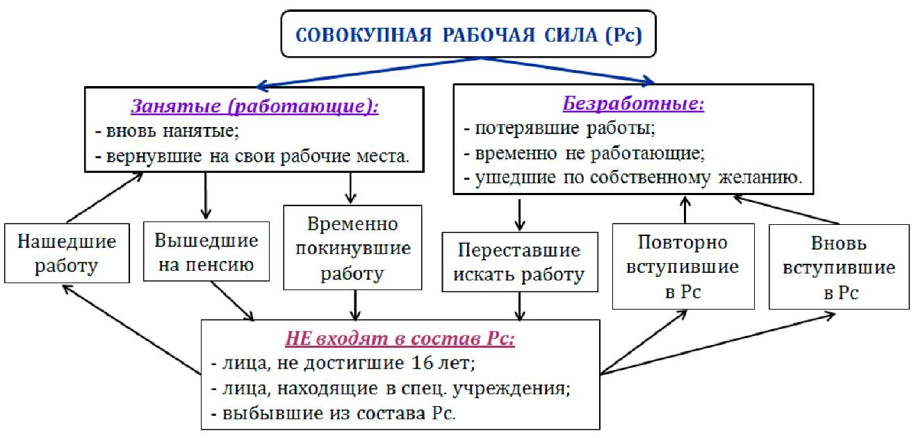 Совокупность рабочей силы и средств производства