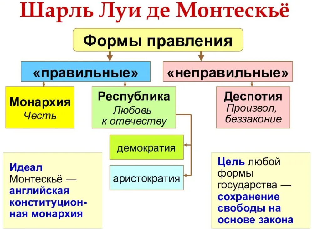 Примеры стран по форме правления монархия. Формы правления Монтескье. Формы правления Монтескье схема. Формы государственного правления по Монтескье таблица. Формы государства по Монтескье.