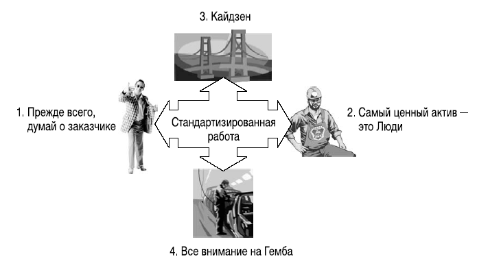 Прежде всего все системы. Думай о заказчике. Кайдзен Гемба люди думать о заказчике. Прежде всего думай о заказчике производственная система.