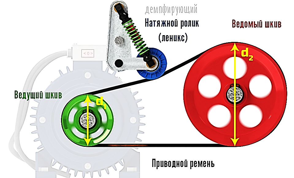 Ведущий и ведомый. Ременная передача с натяжным роликом. Ведущий и ведомый шкивы. Перекрестная ременная передача. Ролики для ременной передачи.