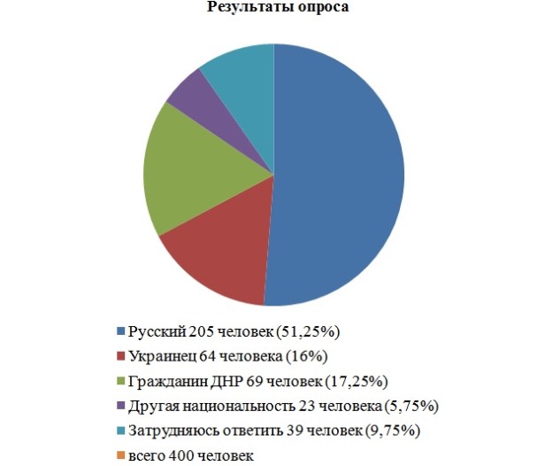 Люди каких национальностей стали жителями новороссии. Национальности Донецка. Национальности Донецкой области. Национальный состав Донецкой Республики. Донбасс национальный состав населения.