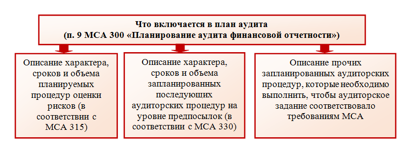 План аудита финансовой отчетности