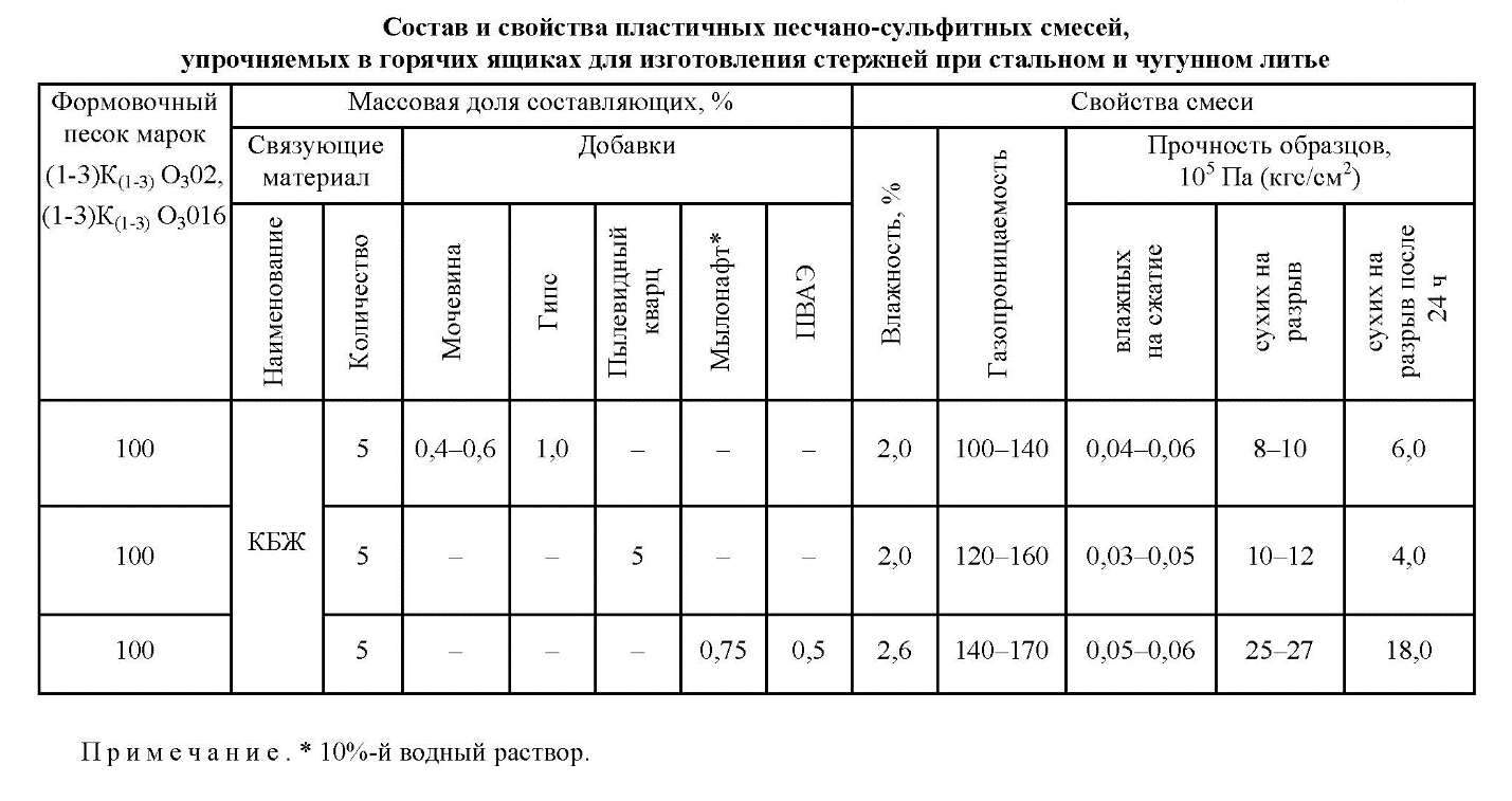 Свойства производства