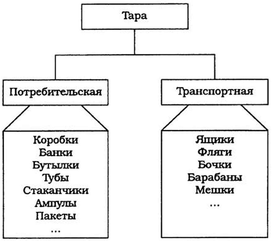 Виды тары