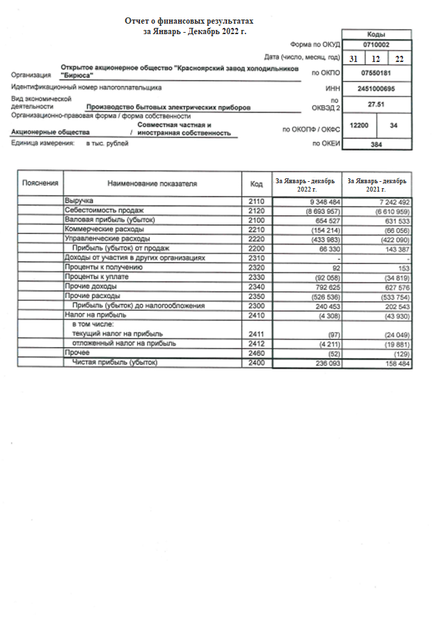 Строка 1300 баланса. АО светофор групп. Отчётность ФОСАГРО. Бухгалтерская отчетность. Бухгалтерский отчет.